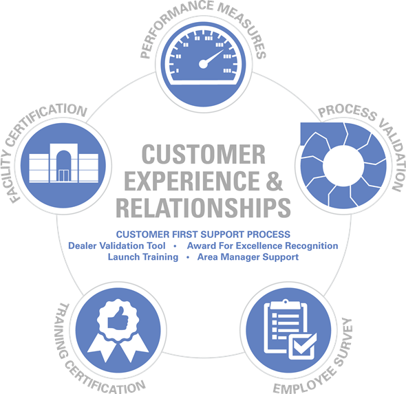 Customer Experience & Relationships